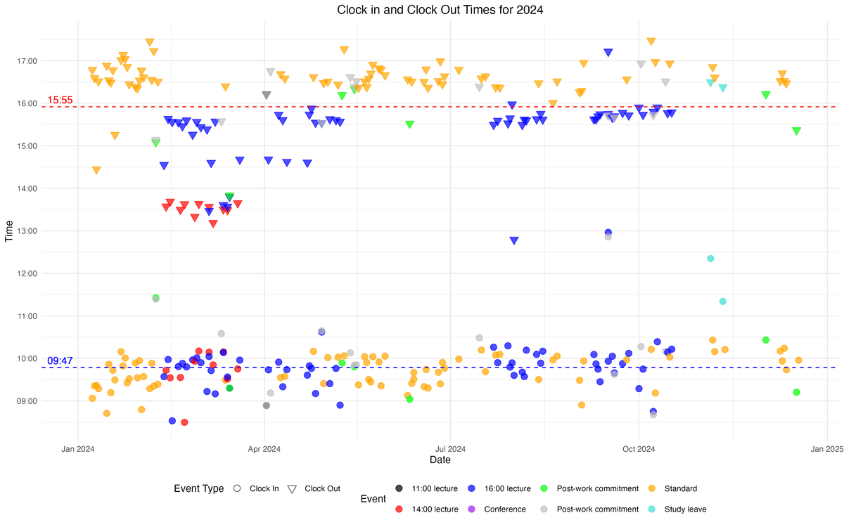 Screenshot of Clock In/Out Analysis